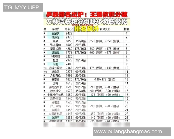 杭州乒乓球队在钻石联赛积分榜上以72分稳居第一名引发关注